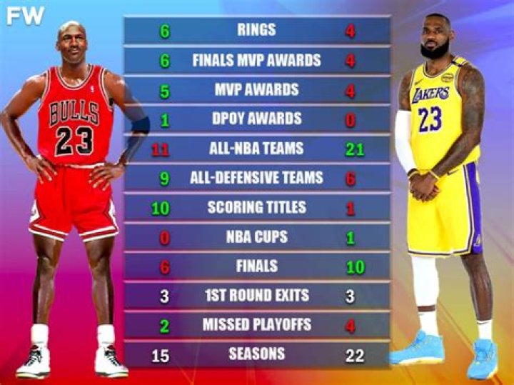 Michael Jordan vs. LeBron James