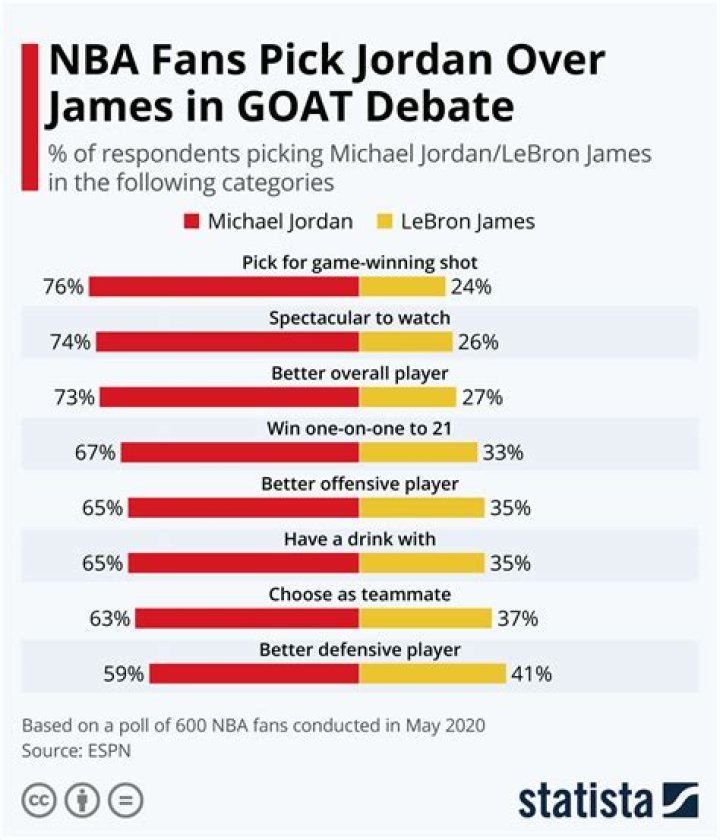 Stats Comparison, GOAT Debate, Accolades & More